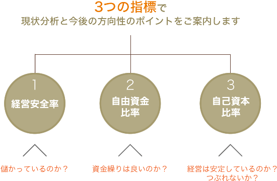 決算書すっきり簡易診断