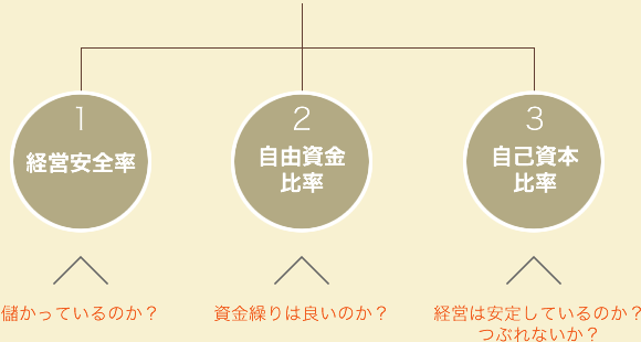 経営安全率、自由資金比率、自己資本比率